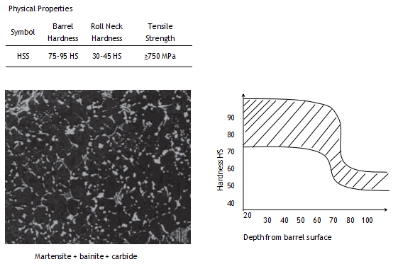 HSS Roll Physical Properties